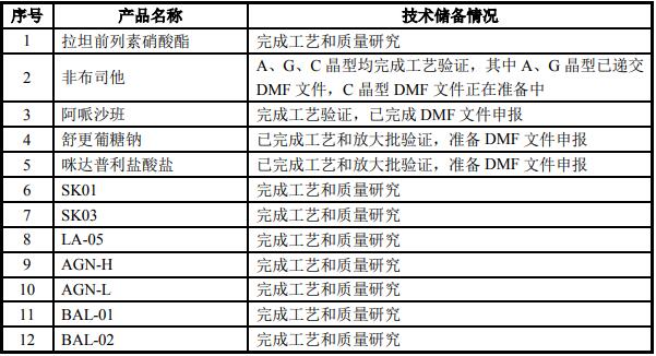 特色原料药及关键医药中间体生产基地建设项目案例部分展示